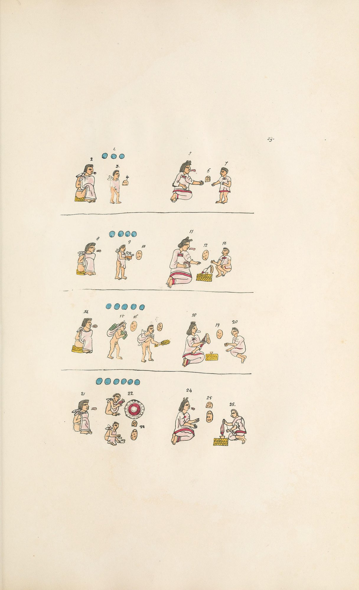 Four rows of painted figures. In each row a seated father and a standing or kneeling boy are on the left, a kneeling mother and a girl on the right. Rows of blue dots above give the children's ages, three to six, and small round tortillas float beside them. Boys carry loads and pick up grain; girls learn to hold a spindle.